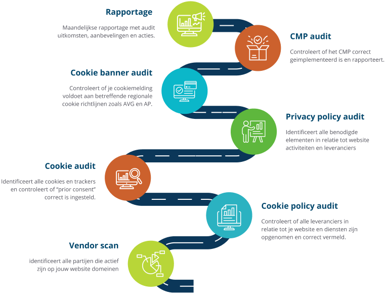 privacy audit AVG - CookieInfo